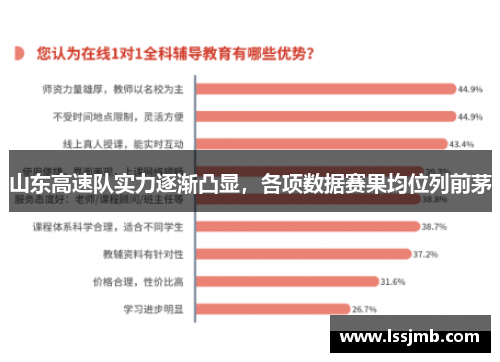 山东高速队实力逐渐凸显，各项数据赛果均位列前茅